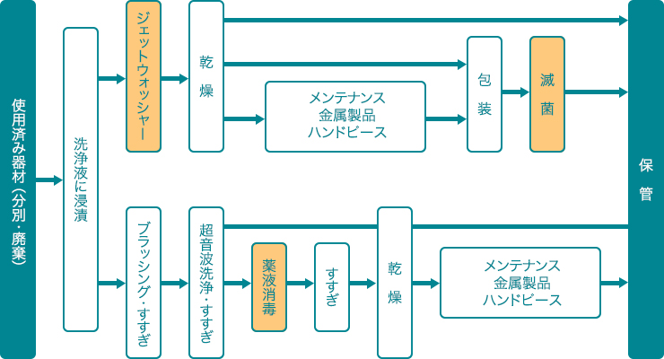 使用済み器材の流れ図